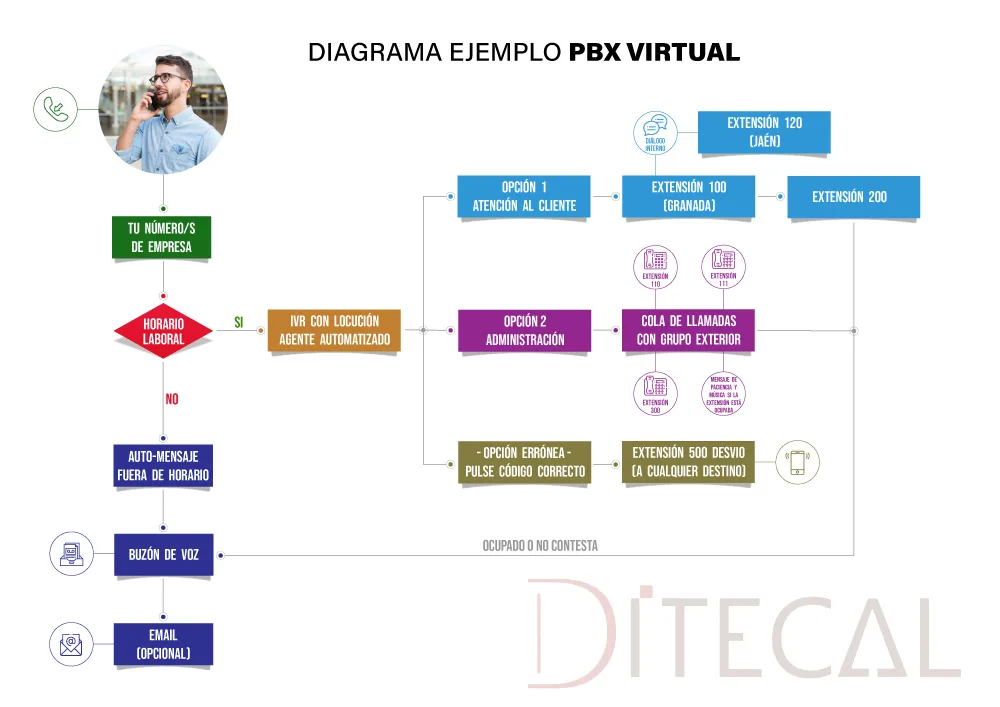Diagrama de  una posible PBX Virtual